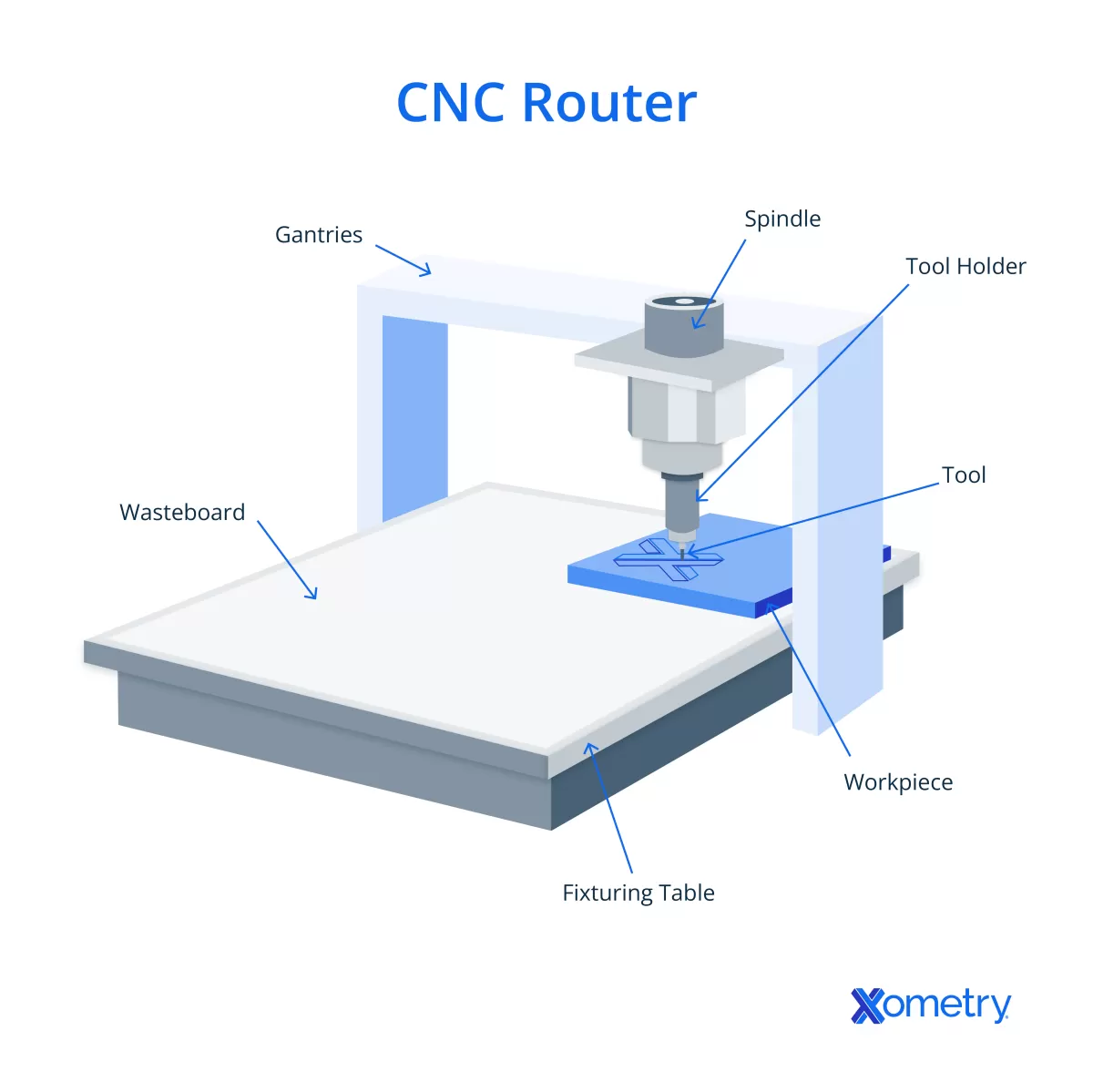 การดำเนินงานและส่วนประกอบของเครื่อง CNC