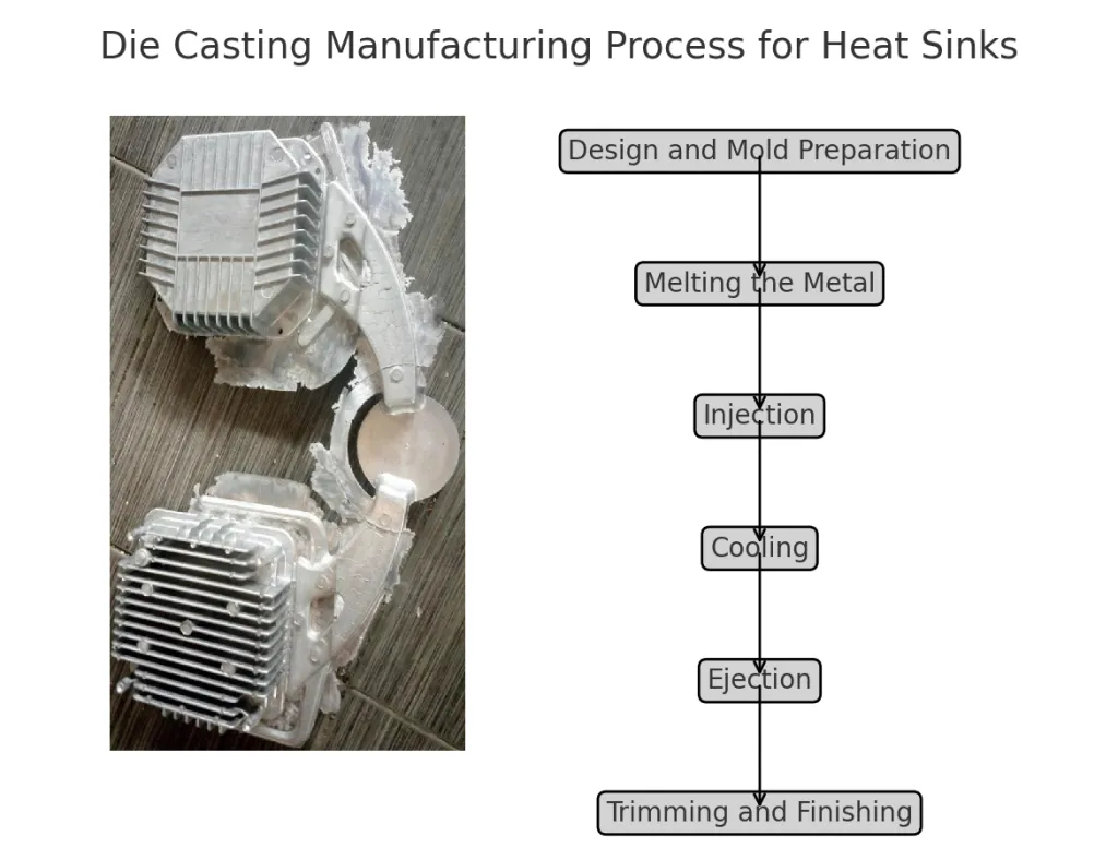 Die Casting Manufacturing Process for Heat Sinks