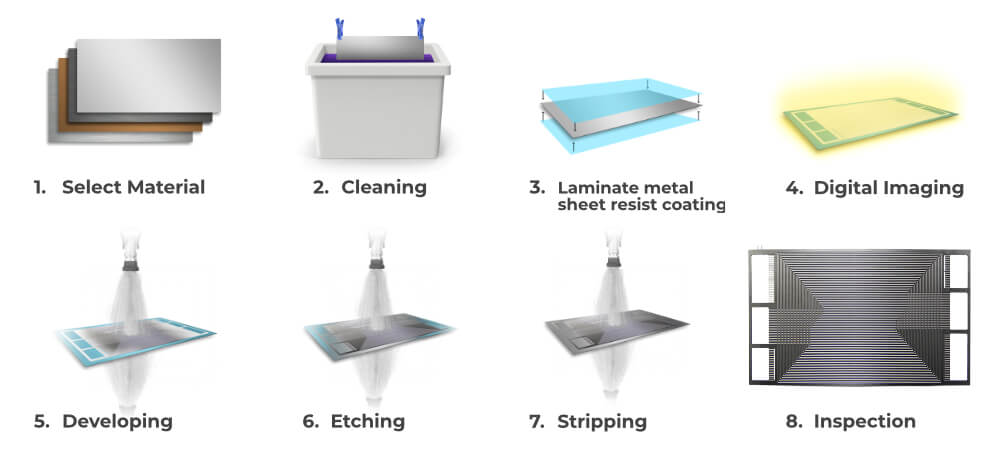 Metal Etching Process Steps