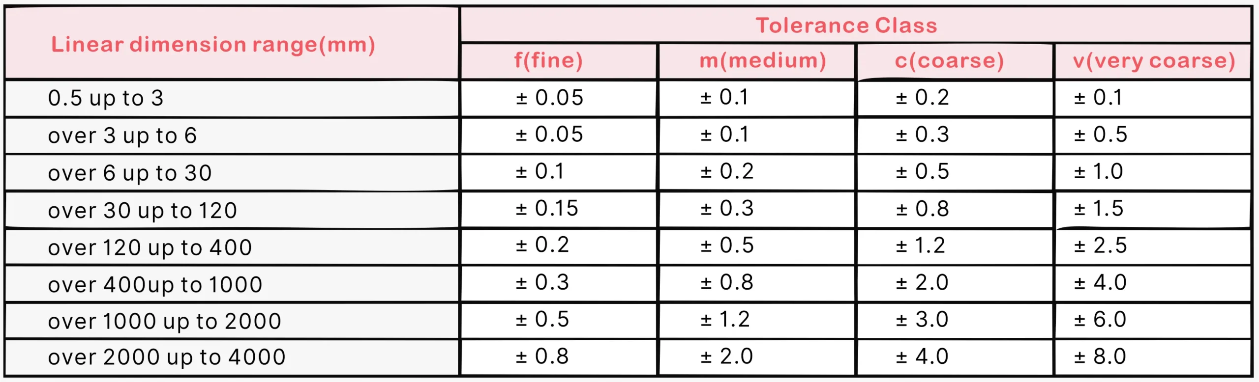 CNC Machining Tolerances