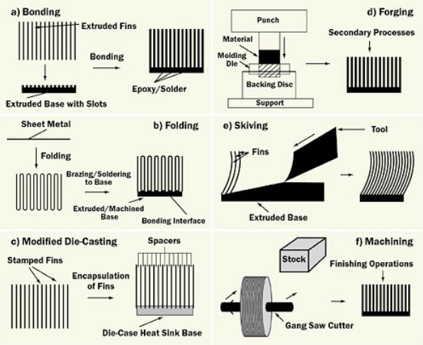 Heat sink manufacturing process comparison