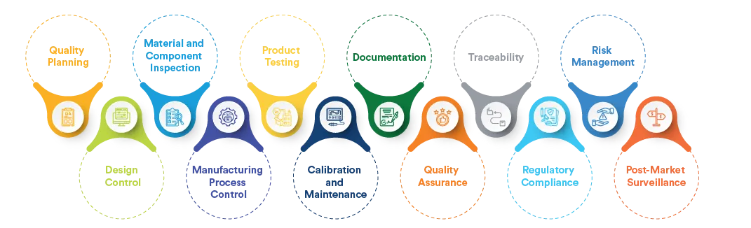 Process Quality Control