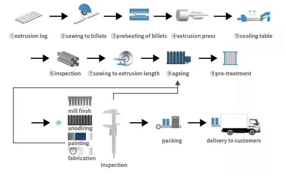 Extruded Heat Sink Manufacturing Process