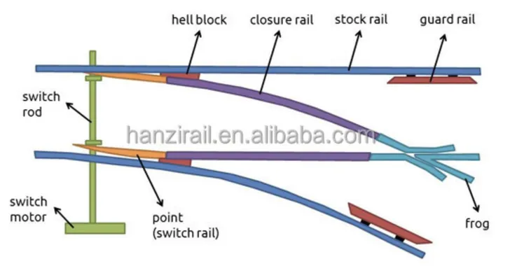 Railway Switch Manufacturing