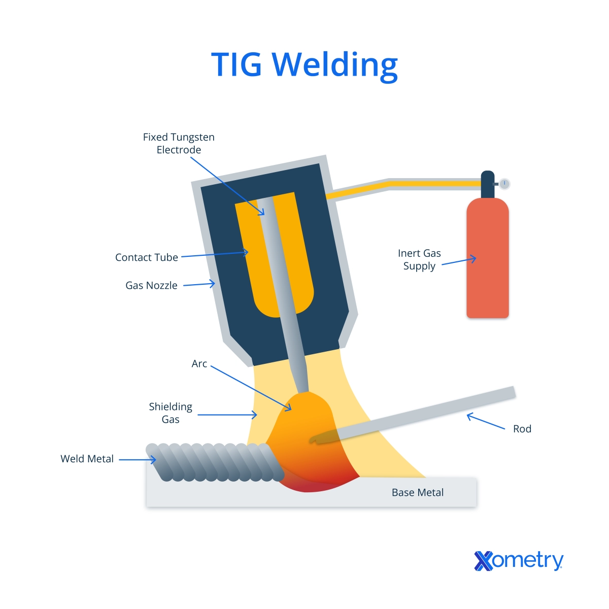 TIG Welding Process and Equipment