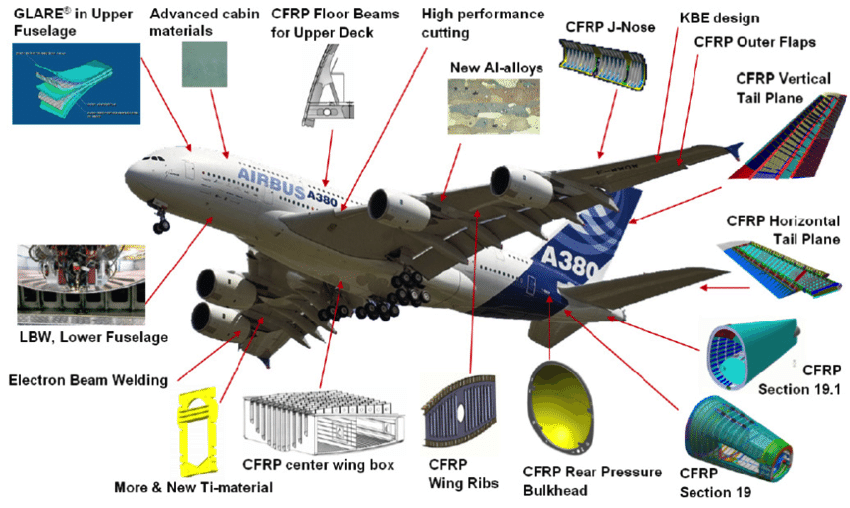 Airframe Structures