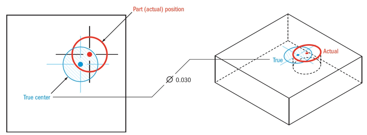 Control de Dimensiones Geométricas de Posición Verdadera