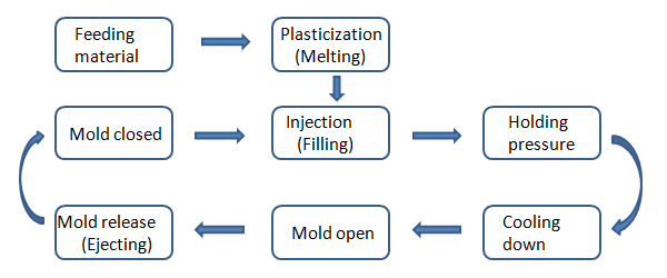 Injection Molding Process Flow Chart