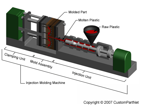 Injection Molding Process Overview