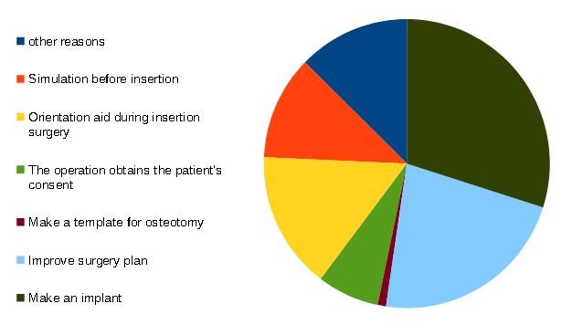 Medical Applications