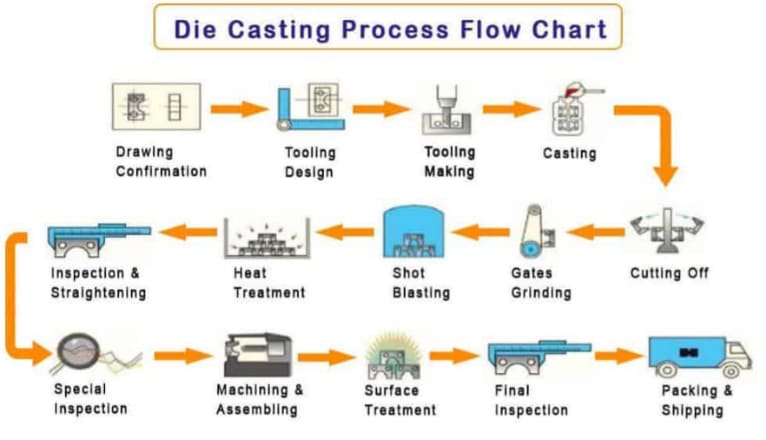 Metal Casting Process Steps