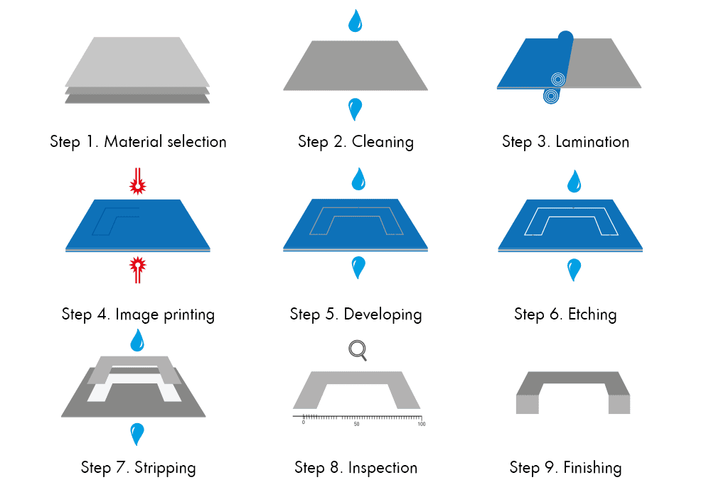 Chemical Etching Process Diagram