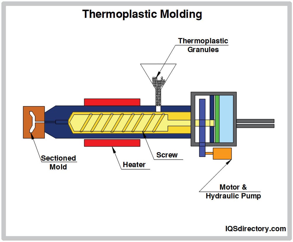 Thermoplastic Materials for Injection Molding