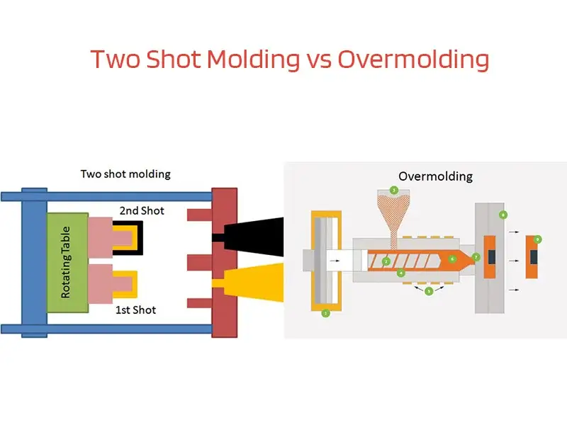 Two-Shot vs Overmolding Comparison