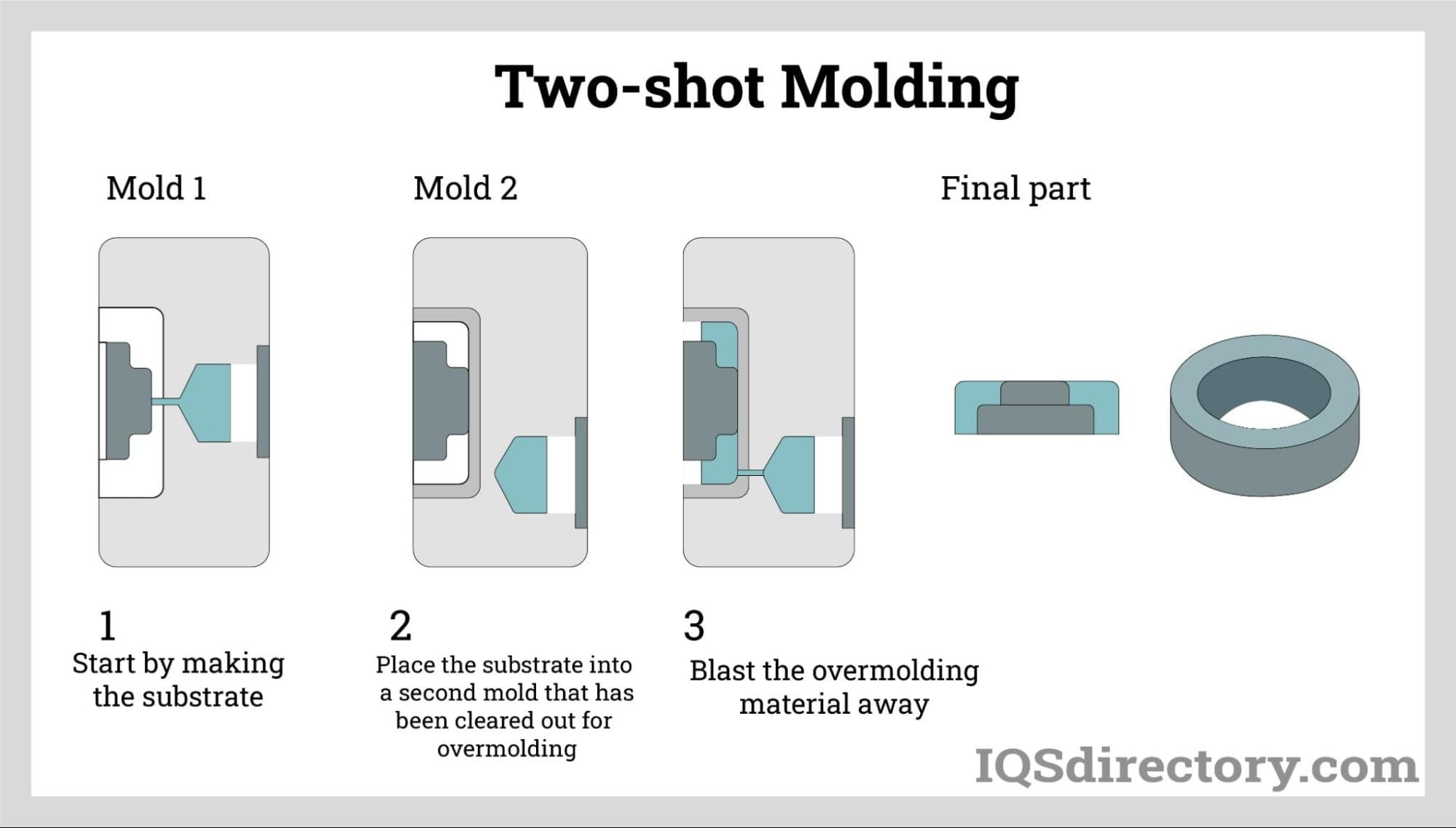 Overmolding Process